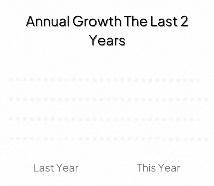 Annual Growth